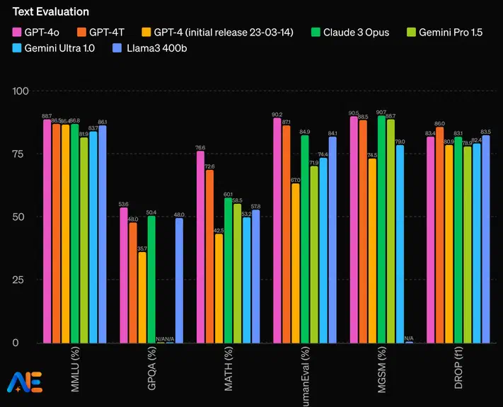 Graf över olika modeller som visar att GPT-4o överträffar på olika uppgifter